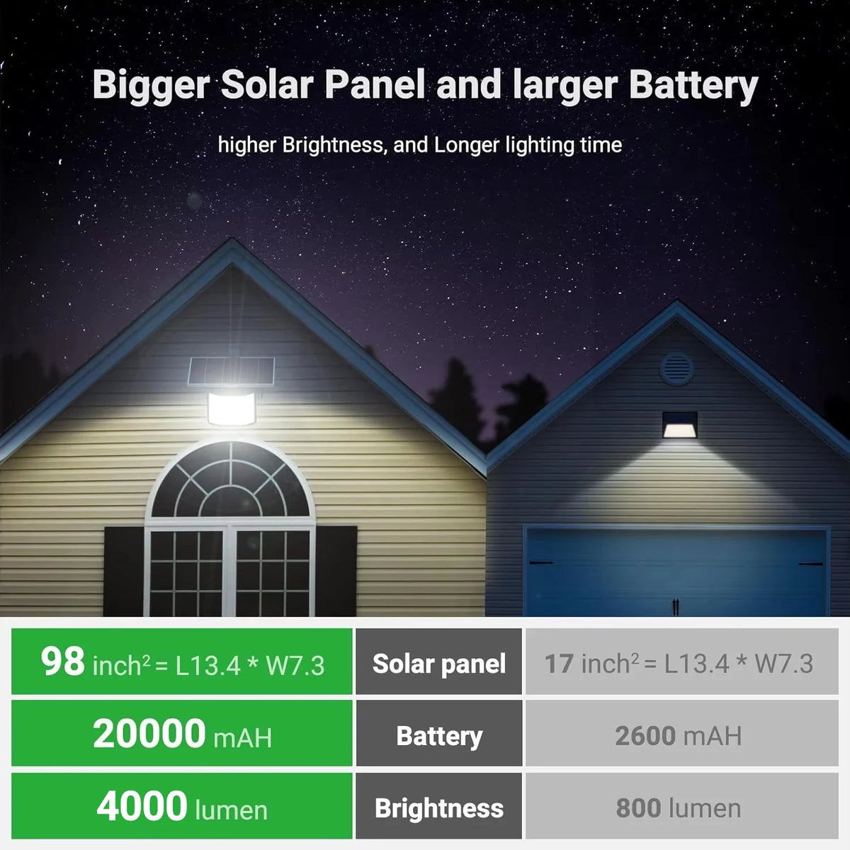 Intelamp Outdoor Solar Floodlight With Dual Sensors And Solar Panel